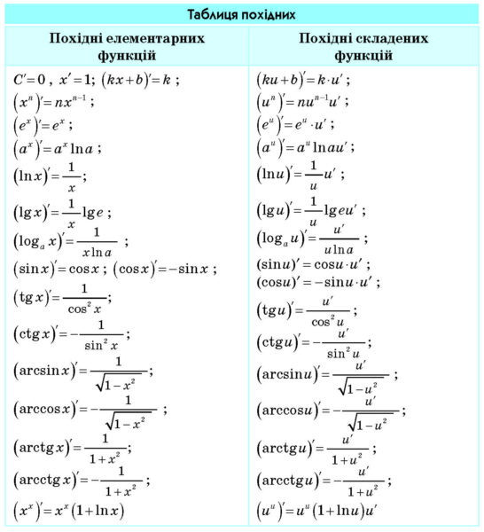 Таблиця похідних